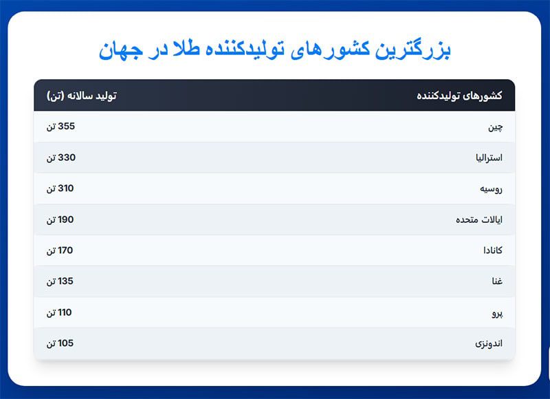 بزرگترین استخراج کننده طلا در جهان در جدول
